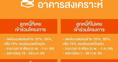รวมมาตรการช่วยลูกหนี้ จากสถาบันการเงิน ‘เยียวยาโควิด’ รอบใหม่ รวมมาตรการช่วยลูกหนี้ จากสถาบันการเงิน ‘เยียวยาโควิด’ รอบใหม่